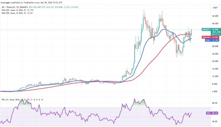 ARWEAVE价格分析ARWEAVEAR于4月25日升至两条移动均线上方表明多