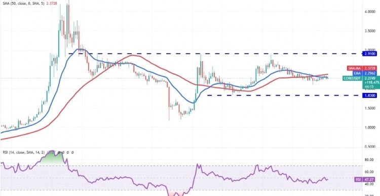 CORECORE最近两次在20天EMA223处找到支撑显示了一种积极的情绪