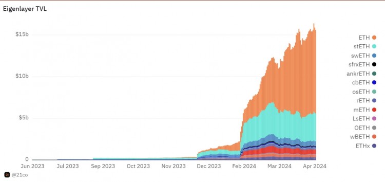 EigenLayer面临大规模提现：锁定总价值或暴跌