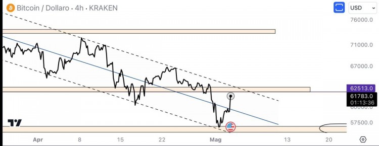 比特币在4月20日减半事件之前跌破60000美元随后又重蹈覆辙目前正迅速向62