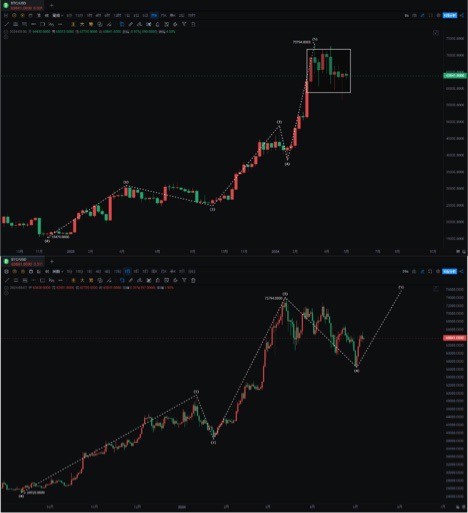 240507BTC即将暴涨开启上涨5浪坐稳扶好耐心等待