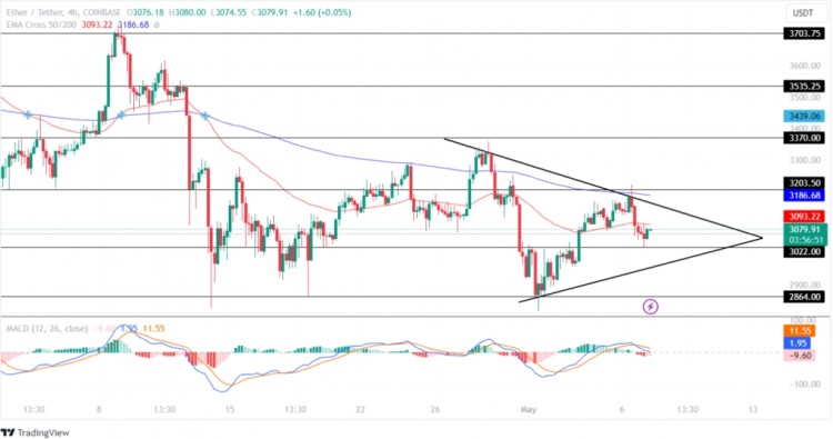 在以太坊 ETF 批准延迟的情况下，ETH 价格保持稳定