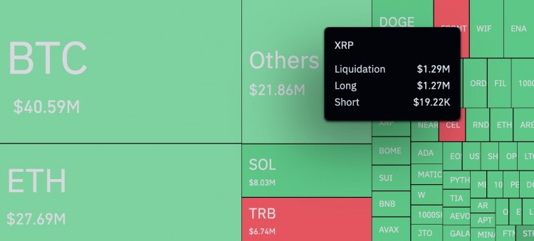 XRP 出现疯狂异常，多头清算激增 6,350%