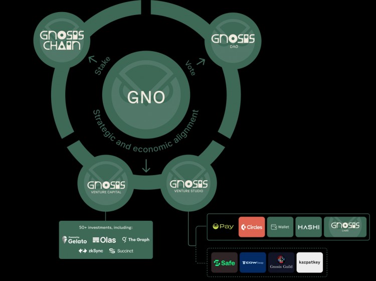 GNOSIS全景解析DEFI里的一匹黑马