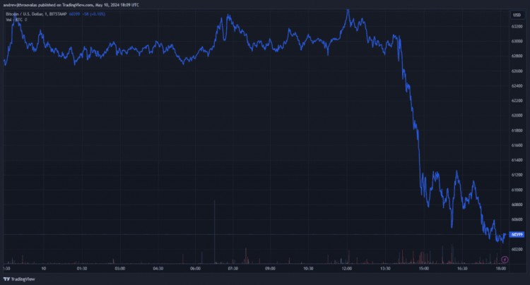 美联储考虑维持高利率比特币暴跌至6万美元