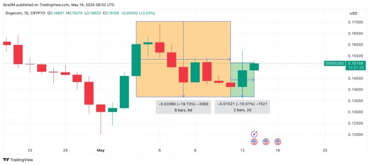 DOGE牛市在上涨10后增持4100万美元杠杆头寸