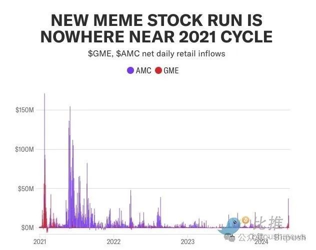 BTC匍匐不前MEME股GME疯狂爆拉