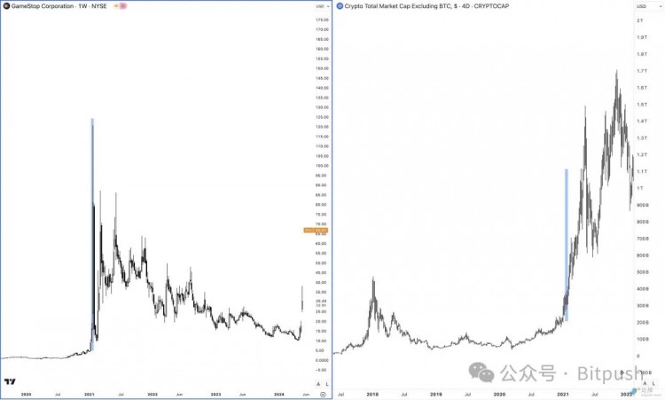 BTC匍匐不前MEME股GME疯狂爆拉