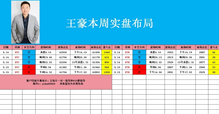 币圈王豪515晚间比特币以太坊操作思路回撤多