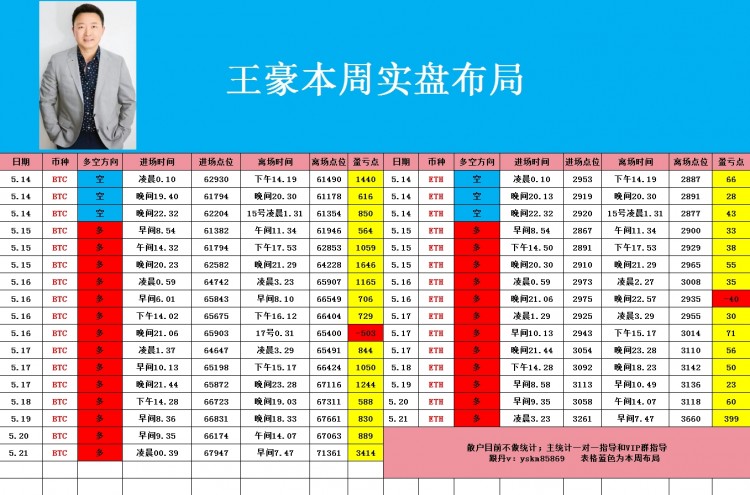 523早间比特币以太坊操作思路看完让你少走弯路乘风破浪起飞在即