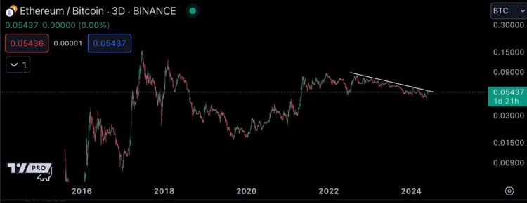 暴风雨前的宁静交易员称顶级以太坊竞争对手模仿2021年700以上涨势之前的价格走势