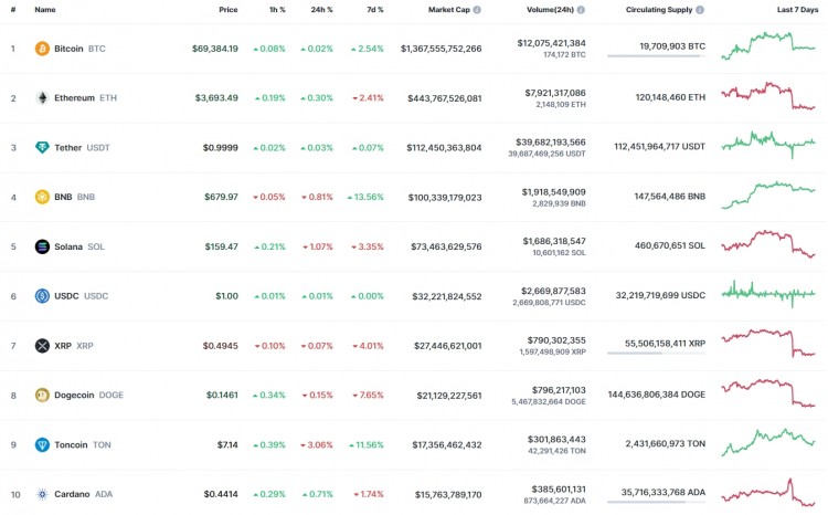 SHIB/USD SHIB 汇率自昨天以来下跌了