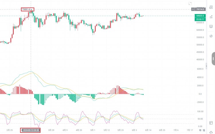 周五BTC4小时内暴跌3000美元比特币还会有新高吗各位投资者花几分钟时间看完