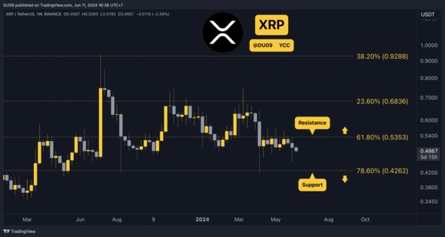 XRP被关键阻力位拒绝买家多次试图突破054美元的关键阻力位然而每次都被卖家拒绝正