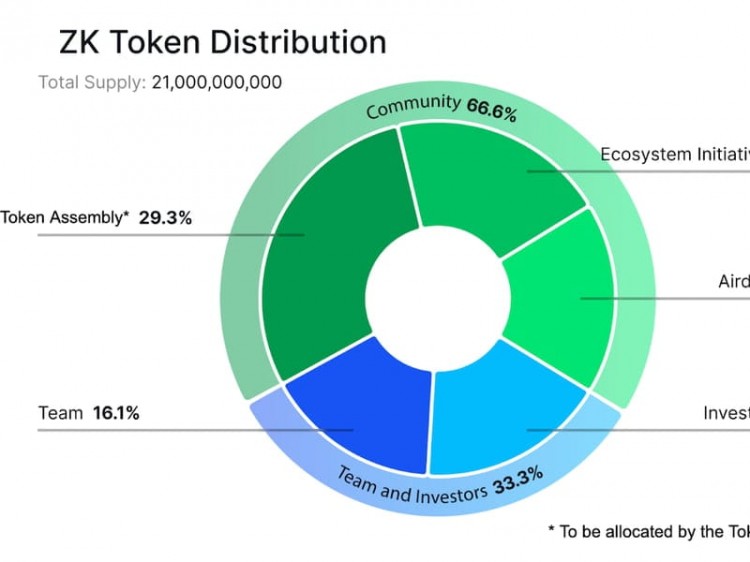 ZKSYNC的ZK空投将于下周到来以下是预期内容