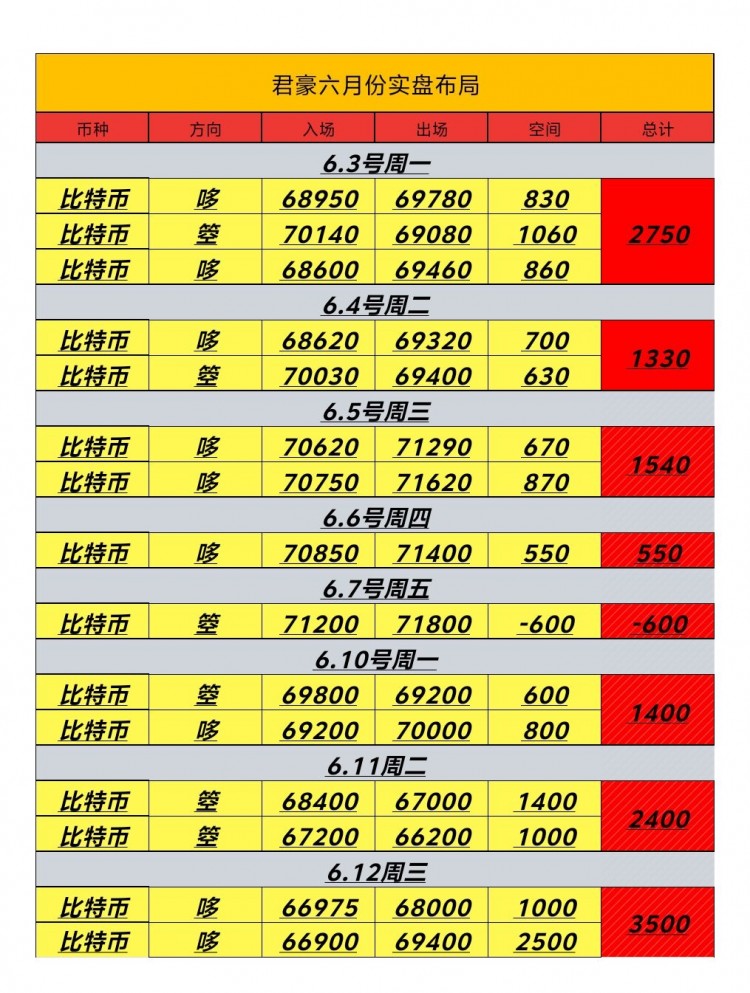 [币圈君豪]6.12号周三日内总结及凌晨建议