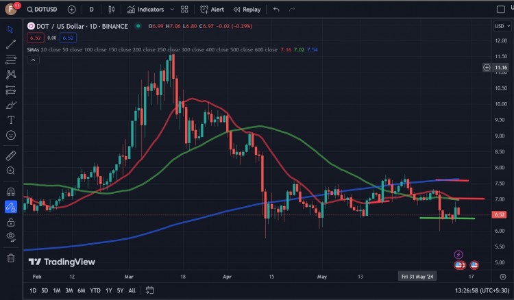 要分析 Polkadot 的横向盘整.