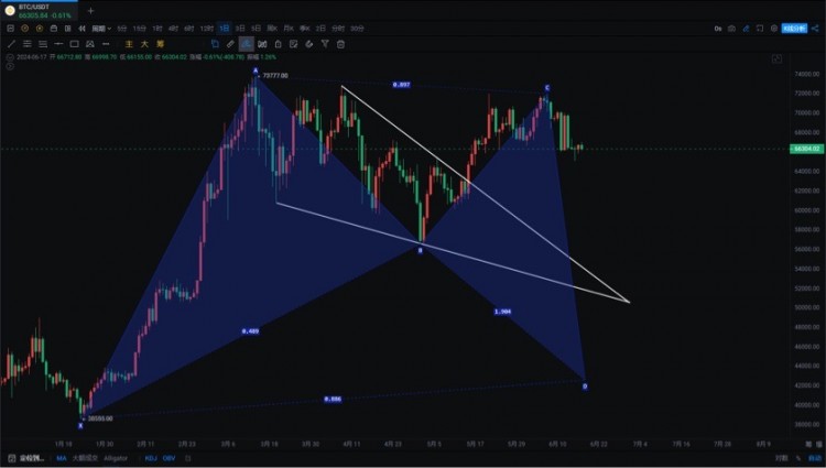 240617BTC反弹力度不佳下跌趋势仍未改变以太补涨还会持续吗BTC15号回踩MA6