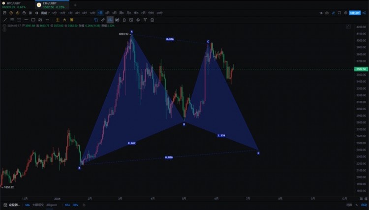 240617BTC反弹力度不佳下跌趋势仍未改变以太补涨还会持续吗BTC15号回踩MA6