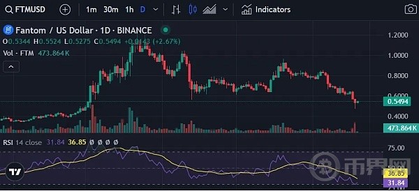 大牛市优质的山寨币将会被青睐部分将走向没落甚至逐渐归零抄底涨幅达100倍加密货币