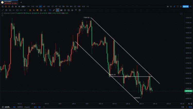 240621BTC日线连续十字星更大的行情即将到来观望等待最佳布局机会日线这里走的十字