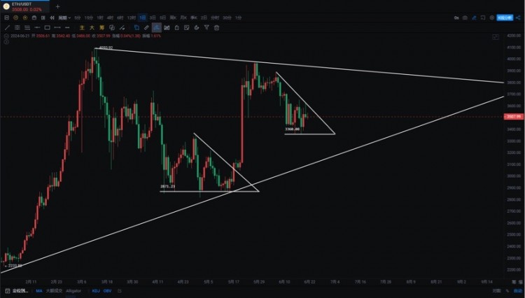 240621BTC日线连续十字星更大的行情即将到来观望等待最佳布局机会日线这里走的十字