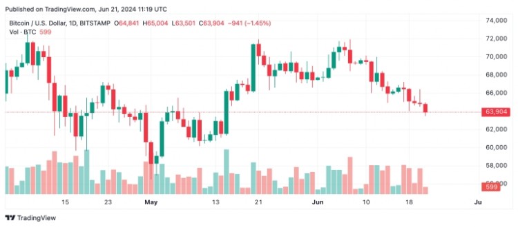 比特币价格持续下行趋势