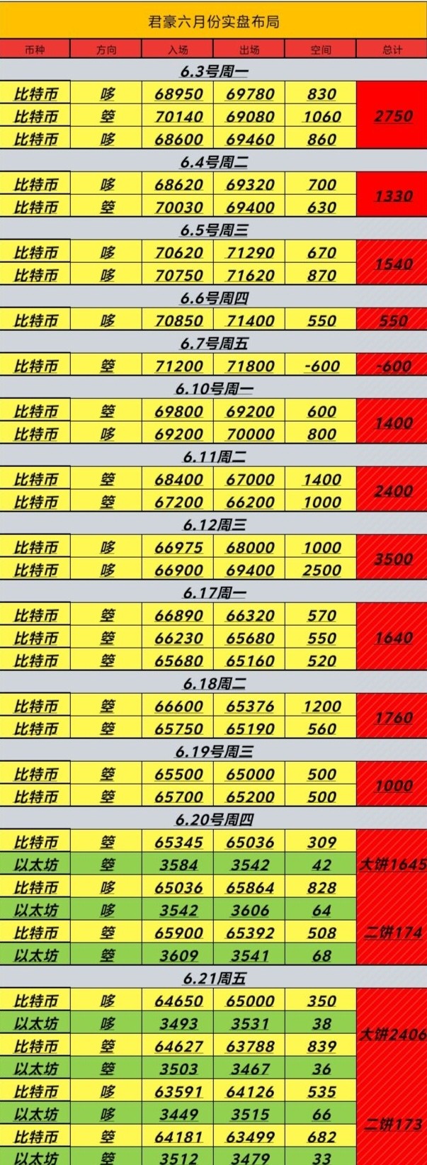 623号周日比特币以太坊早间思路