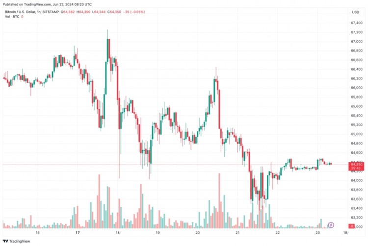 比特币价格稳定在64000美元正如CRYPTO390昨天报道的那样在加密货币市场动