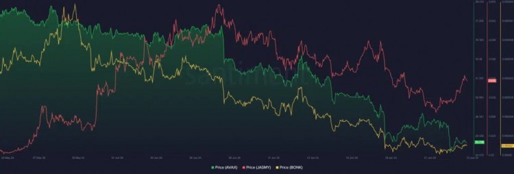 本周值得关注的顶级加密货币AVAXJASMYBONK上周看跌力量继续施加巨大的抛售压力