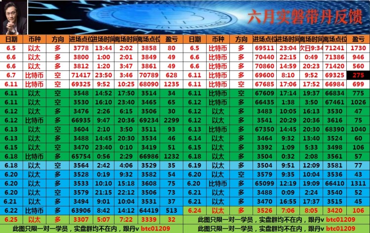 [币圈老谭]看表格最下方联席v可跟上