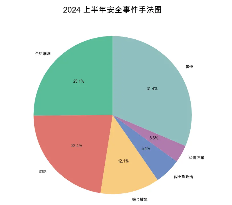 慢雾出品2024上半年区块链安全与反洗钱报告