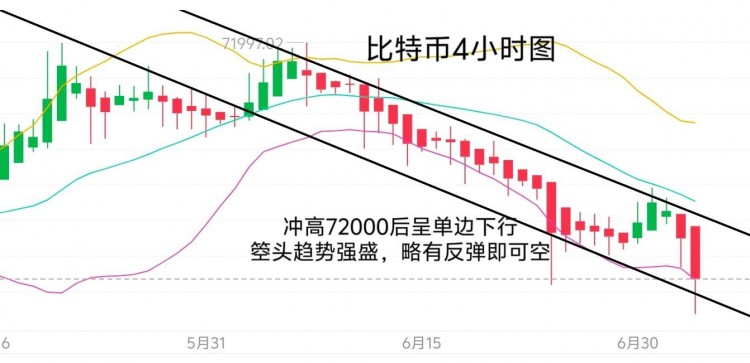 [币圈君豪]7.4号周四晚间思路：不抄底，继续空