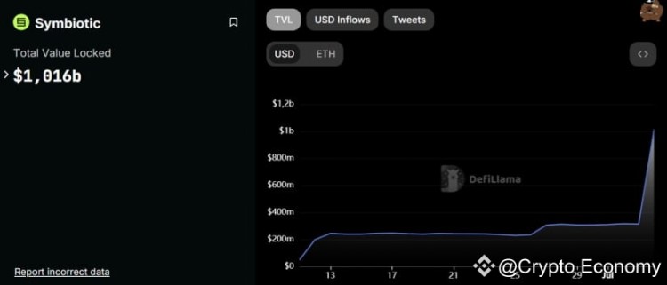 以太坊重新质押协议 Symbiotic 上线几天后总锁定价值飙升至 10 亿美元