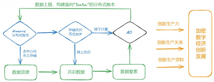 基于SCP的ARAO实现框架构建金融经济激励相融的价值互联网