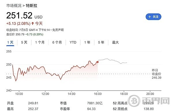 [币界网]牛市来袭？特斯拉连涨8日三大原因,后续焦点还有哪些？