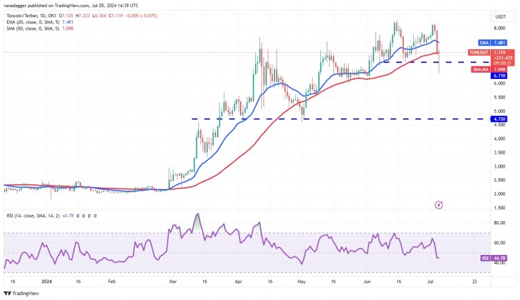 Toncoin 价格分析