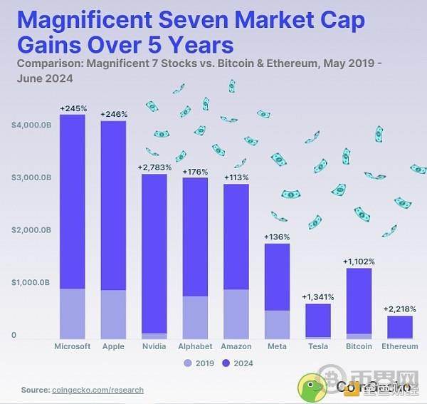 BTC和ETH市值VS美股七巨头谁是赢家