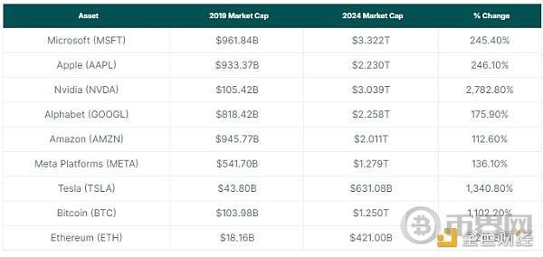 BTC和ETH市值VS美股七巨头谁是赢家