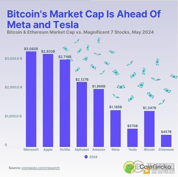 BTC和ETH市值VS美股七巨头谁是赢家