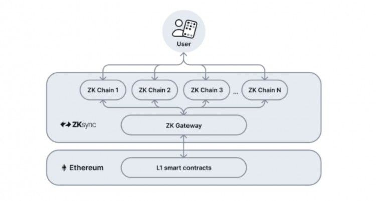 ZKSYNCELASTICCHAIN如何促进无障碍