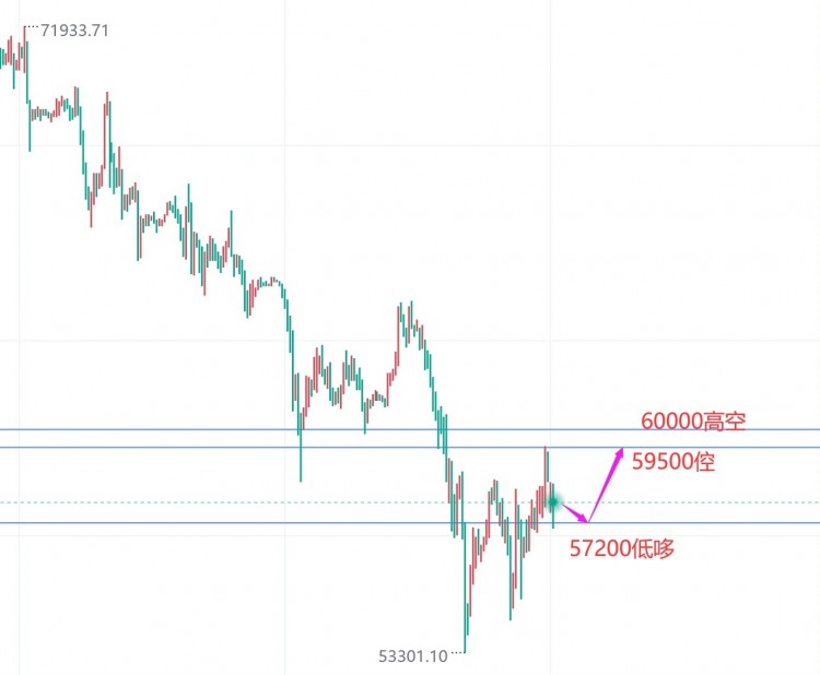 比特币回撤还没到位依托60000关口布局高空