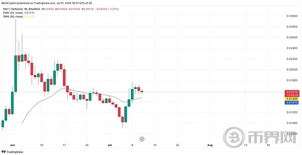 一路飙升的NOT还能不能入场什么位置适合介入