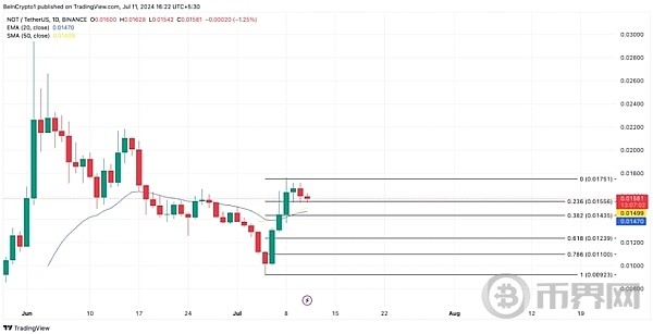 一路飙升的NOT还能不能入场什么位置适合介入