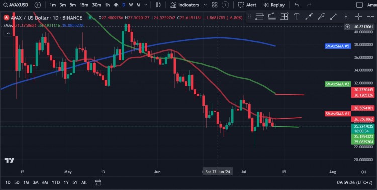 AVALANCHEAVAX价格分析