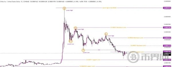 牛市逆转SHIB的下一步是什么柴犬能够反弹回落吗