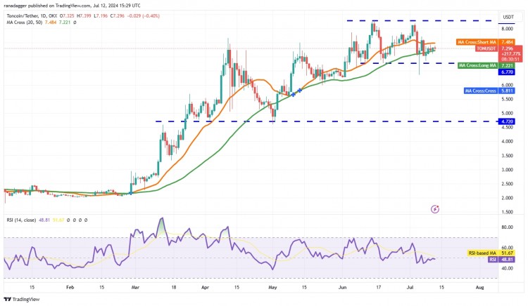 TONCOIN价格分析