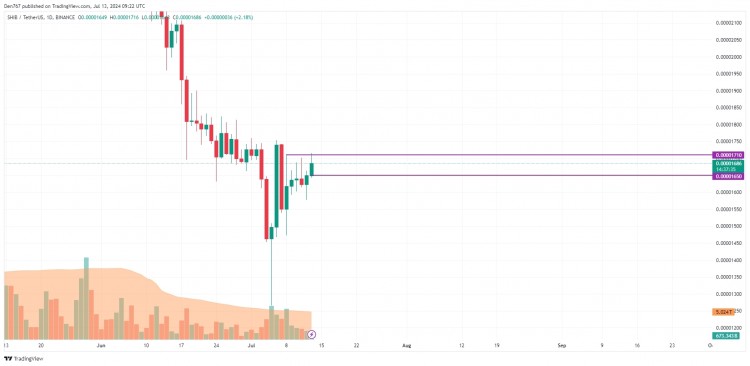 SHIB的修正结束了吗根据COINSTATS的数据买家又回到了游戏中SHIB