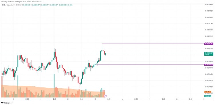 SHIB的修正结束了吗根据COINSTATS的数据买家又回到了游戏中SHIB