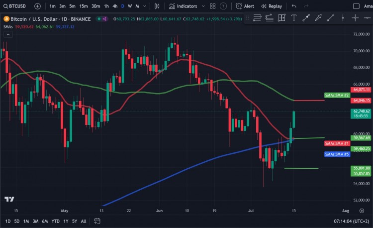 比特币（BTC）价格分析